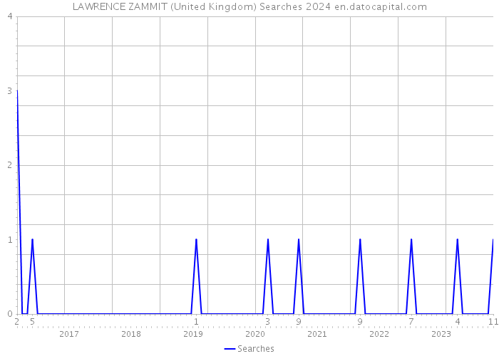 LAWRENCE ZAMMIT (United Kingdom) Searches 2024 