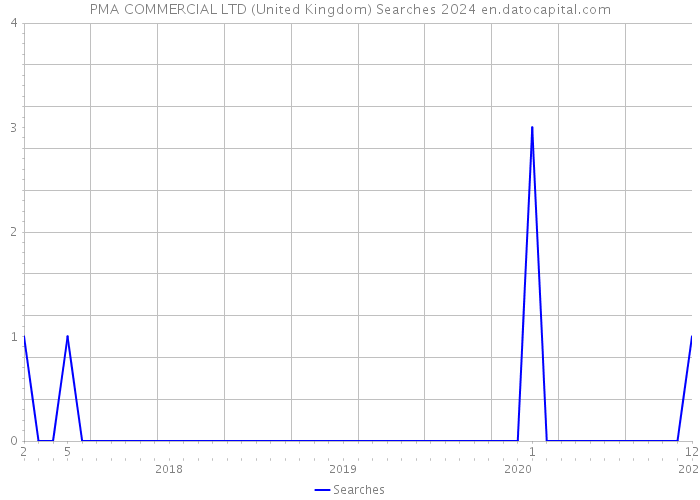PMA COMMERCIAL LTD (United Kingdom) Searches 2024 