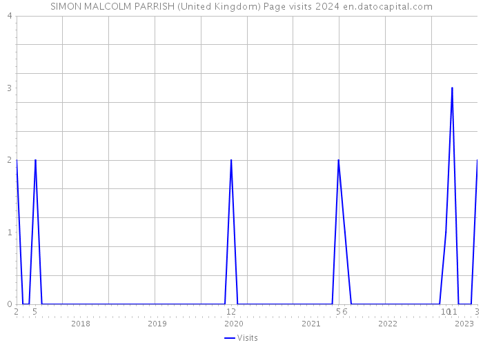 SIMON MALCOLM PARRISH (United Kingdom) Page visits 2024 