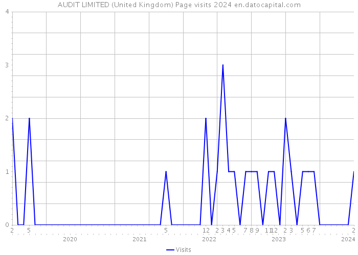 AUDIT LIMITED (United Kingdom) Page visits 2024 