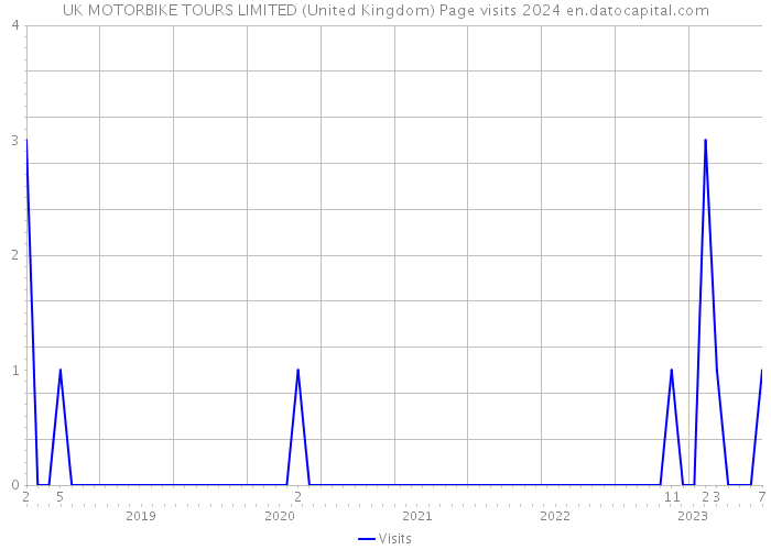 UK MOTORBIKE TOURS LIMITED (United Kingdom) Page visits 2024 