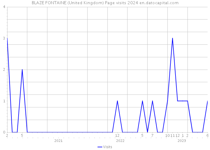 BLAZE FONTAINE (United Kingdom) Page visits 2024 