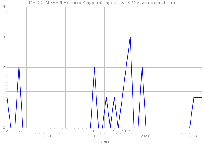 MALCOLM SHARPE (United Kingdom) Page visits 2024 