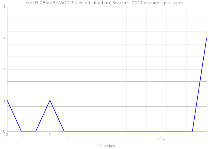 MAURICE MARK WOOLF (United Kingdom) Searches 2024 
