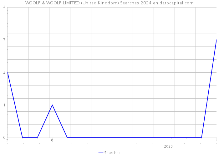 WOOLF & WOOLF LIMITED (United Kingdom) Searches 2024 