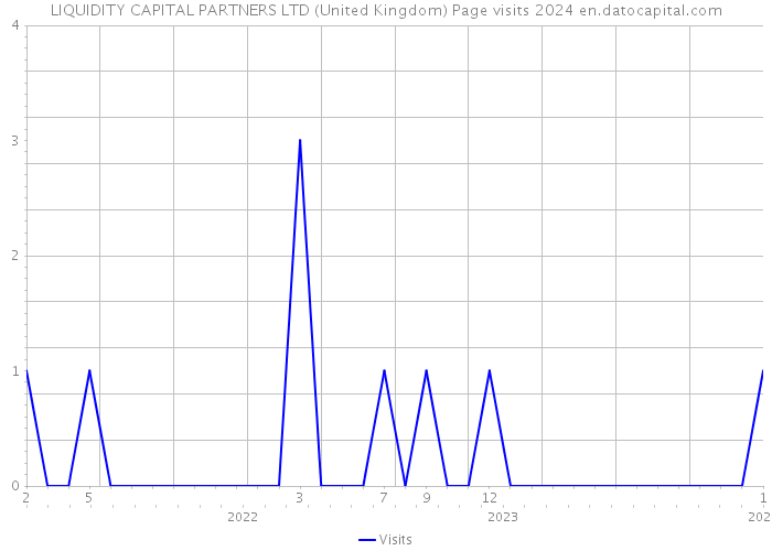 LIQUIDITY CAPITAL PARTNERS LTD (United Kingdom) Page visits 2024 