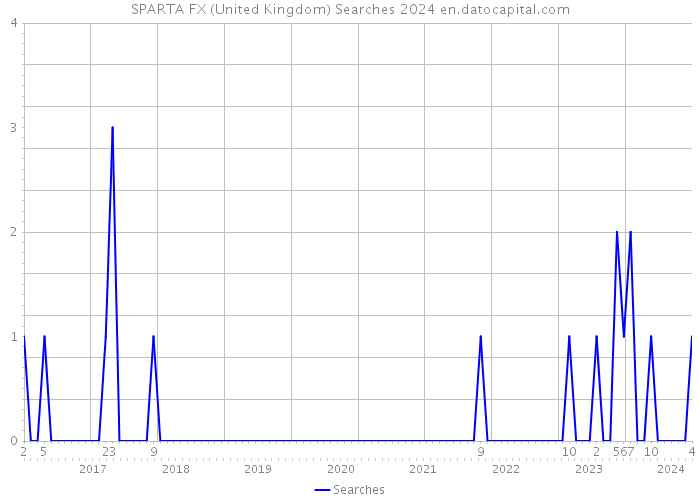 SPARTA FX (United Kingdom) Searches 2024 