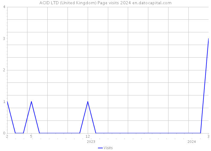 ACID LTD (United Kingdom) Page visits 2024 
