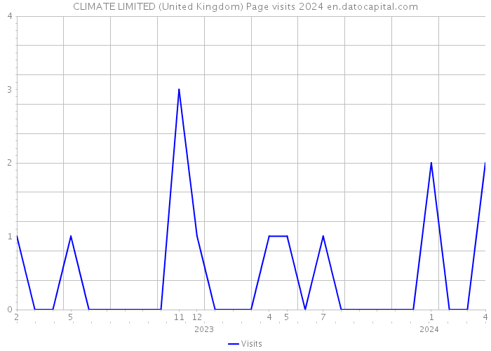 CLIMATE LIMITED (United Kingdom) Page visits 2024 