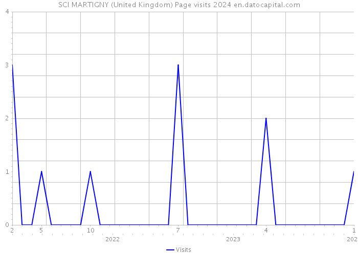 SCI MARTIGNY (United Kingdom) Page visits 2024 