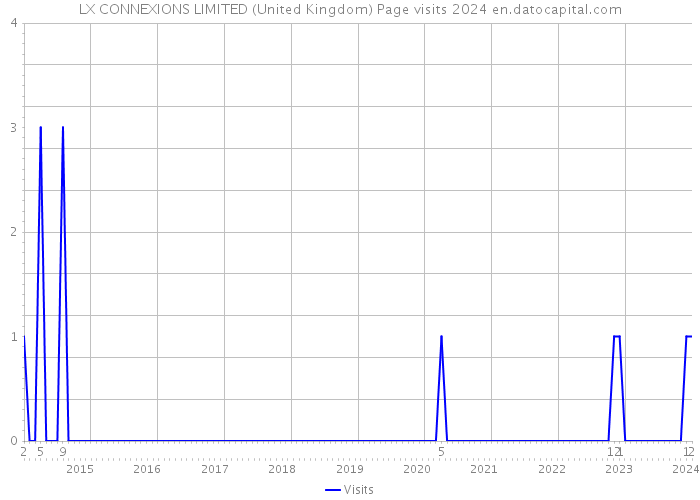LX CONNEXIONS LIMITED (United Kingdom) Page visits 2024 