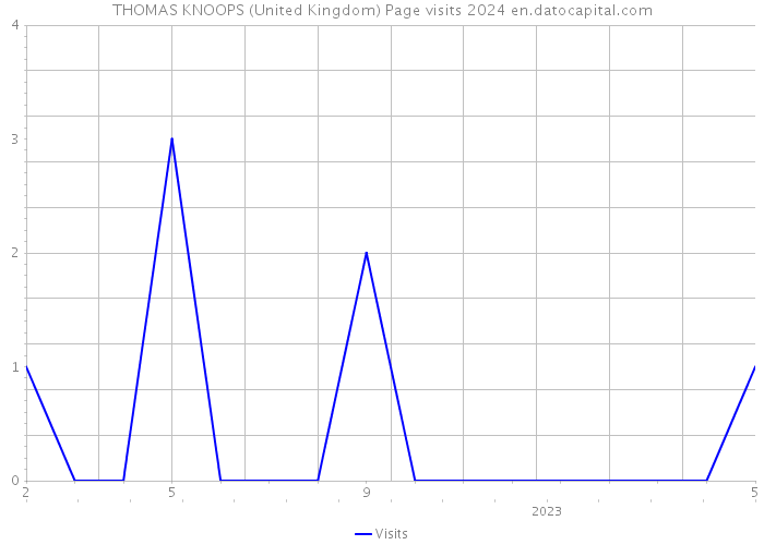 THOMAS KNOOPS (United Kingdom) Page visits 2024 