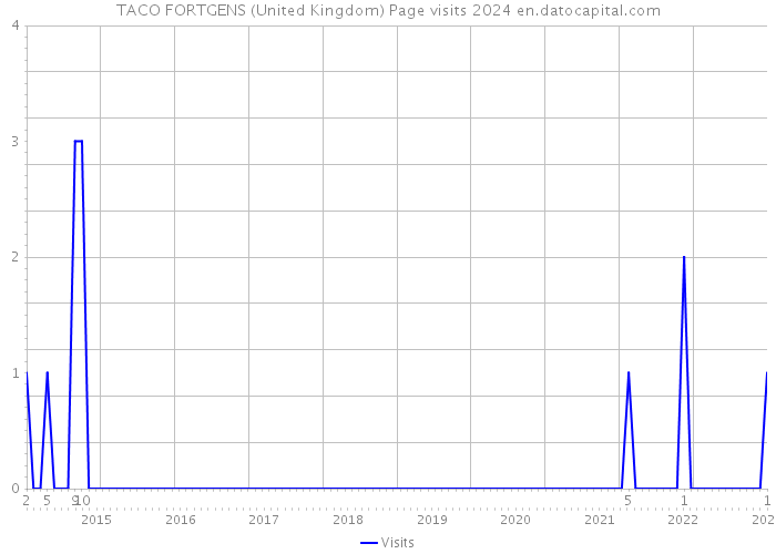 TACO FORTGENS (United Kingdom) Page visits 2024 