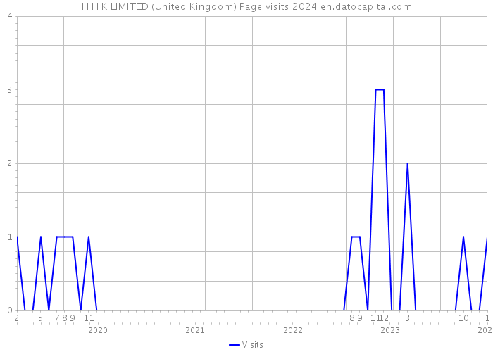 H H K LIMITED (United Kingdom) Page visits 2024 