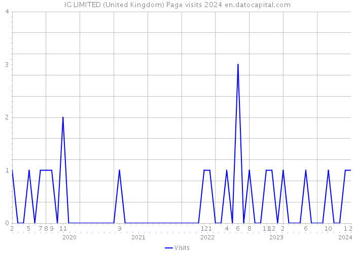 IG LIMITED (United Kingdom) Page visits 2024 