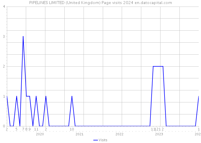 PIPELINES LIMITED (United Kingdom) Page visits 2024 