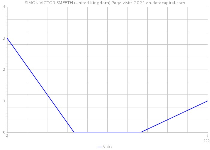 SIMON VICTOR SMEETH (United Kingdom) Page visits 2024 