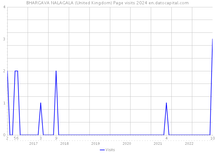 BHARGAVA NALAGALA (United Kingdom) Page visits 2024 