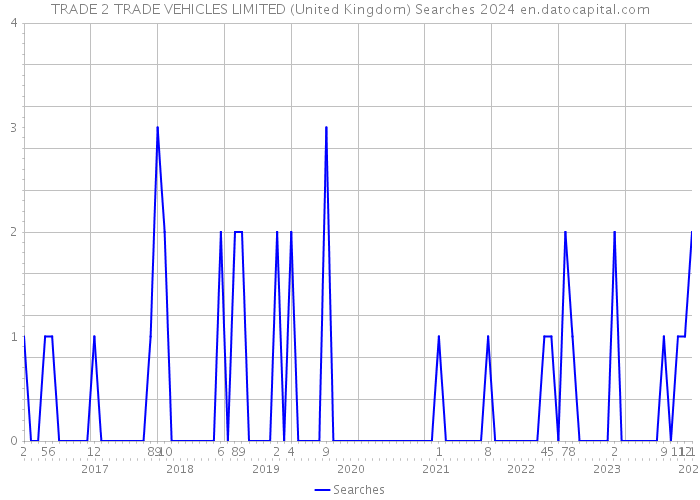 TRADE 2 TRADE VEHICLES LIMITED (United Kingdom) Searches 2024 