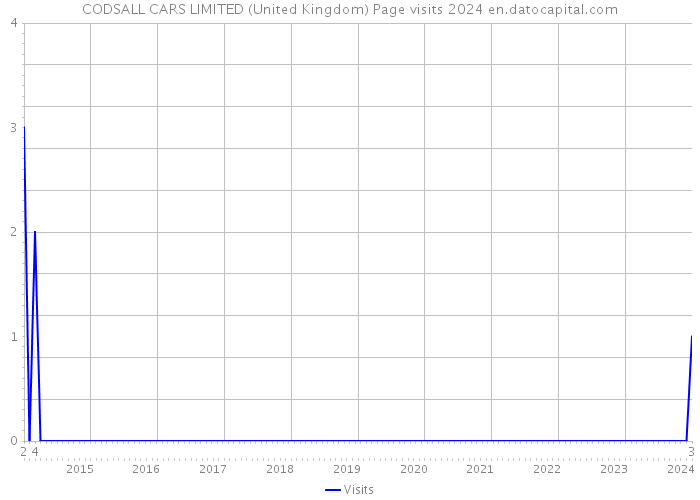 CODSALL CARS LIMITED (United Kingdom) Page visits 2024 