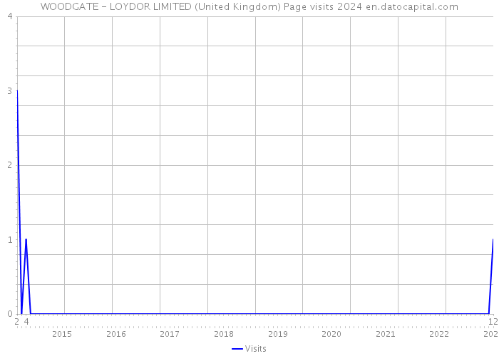WOODGATE - LOYDOR LIMITED (United Kingdom) Page visits 2024 