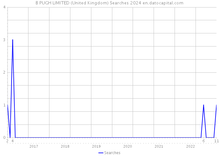 B PUGH LIMITED (United Kingdom) Searches 2024 