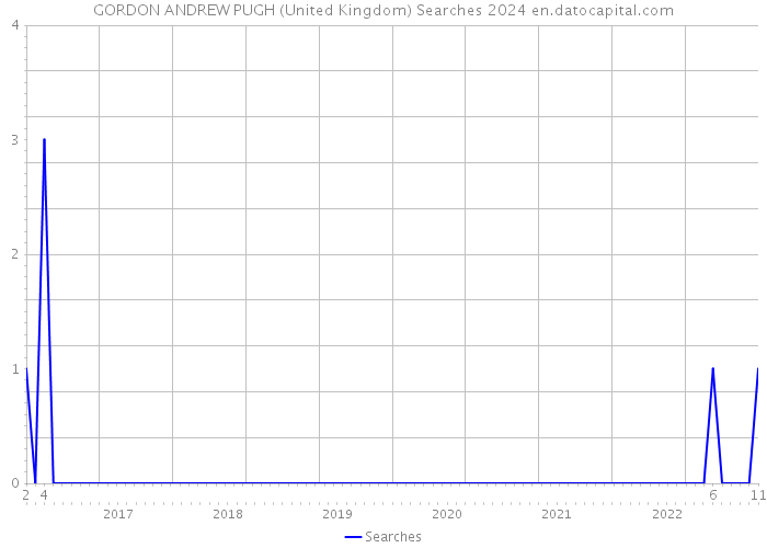 GORDON ANDREW PUGH (United Kingdom) Searches 2024 