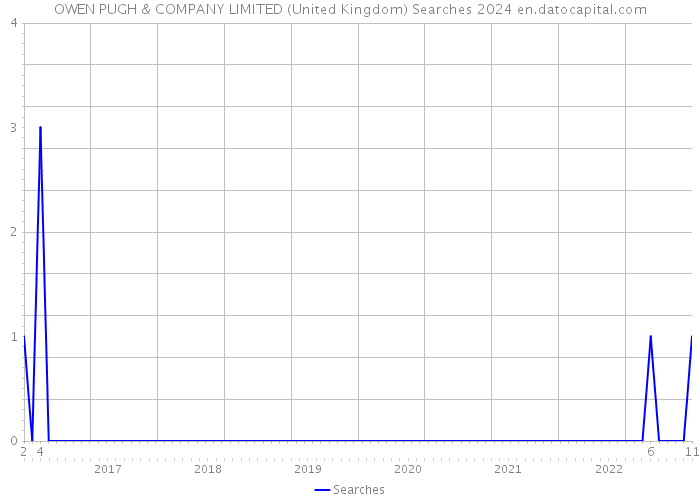 OWEN PUGH & COMPANY LIMITED (United Kingdom) Searches 2024 