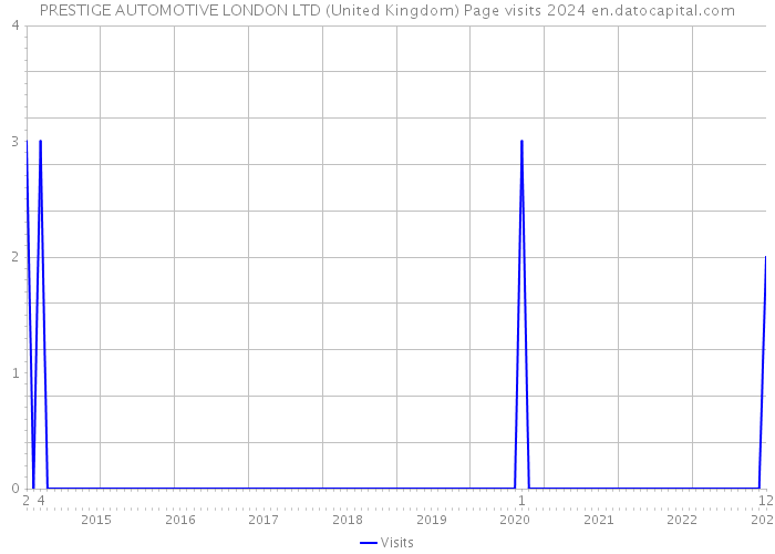 PRESTIGE AUTOMOTIVE LONDON LTD (United Kingdom) Page visits 2024 