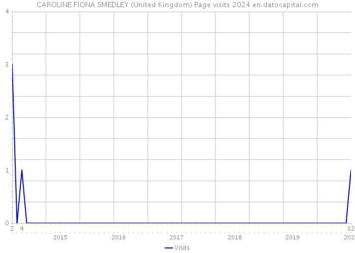 CAROLINE FIONA SMEDLEY (United Kingdom) Page visits 2024 