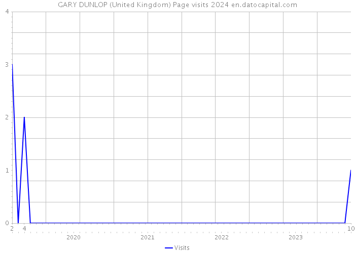 GARY DUNLOP (United Kingdom) Page visits 2024 
