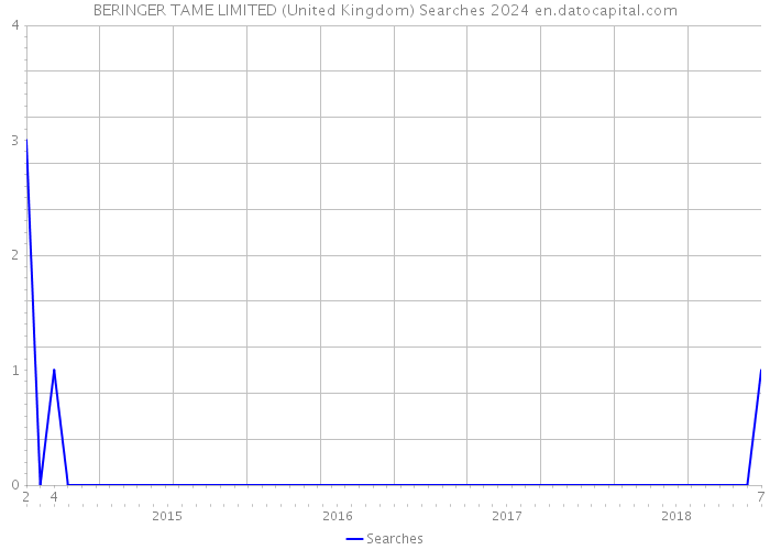 BERINGER TAME LIMITED (United Kingdom) Searches 2024 
