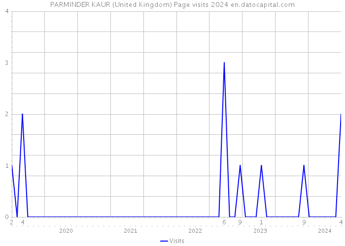 PARMINDER KAUR (United Kingdom) Page visits 2024 