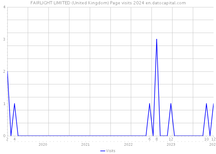 FAIRLIGHT LIMITED (United Kingdom) Page visits 2024 