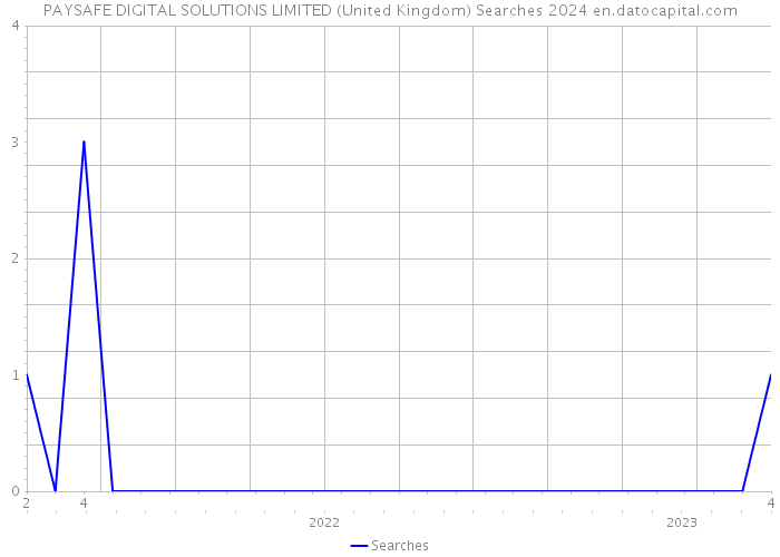 PAYSAFE DIGITAL SOLUTIONS LIMITED (United Kingdom) Searches 2024 