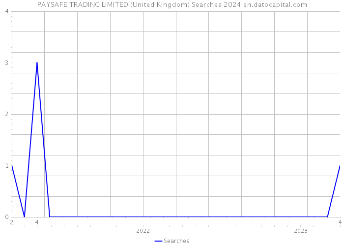 PAYSAFE TRADING LIMITED (United Kingdom) Searches 2024 