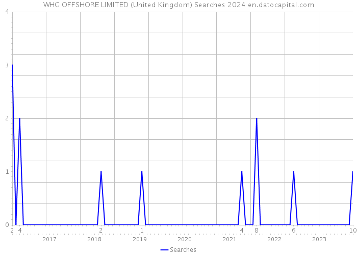 WHG OFFSHORE LIMITED (United Kingdom) Searches 2024 