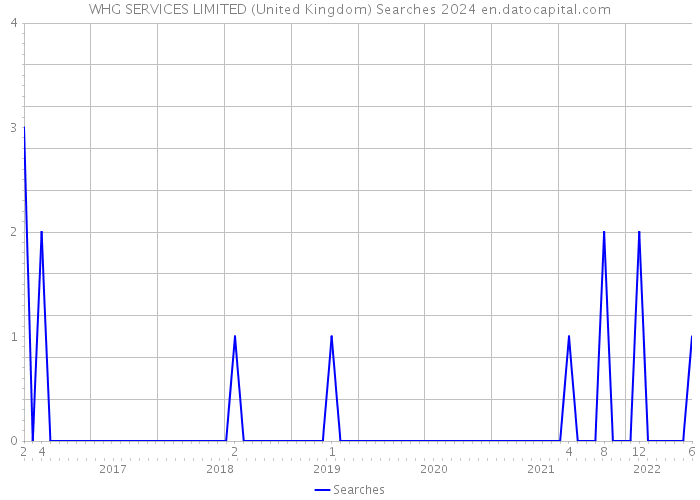 WHG SERVICES LIMITED (United Kingdom) Searches 2024 