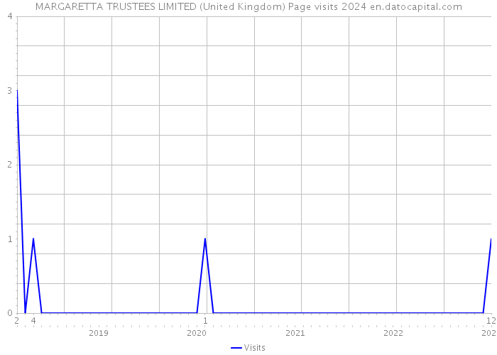 MARGARETTA TRUSTEES LIMITED (United Kingdom) Page visits 2024 