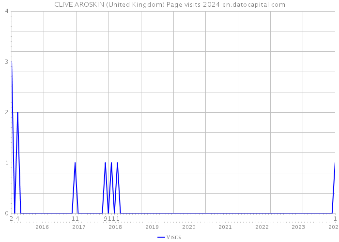 CLIVE AROSKIN (United Kingdom) Page visits 2024 