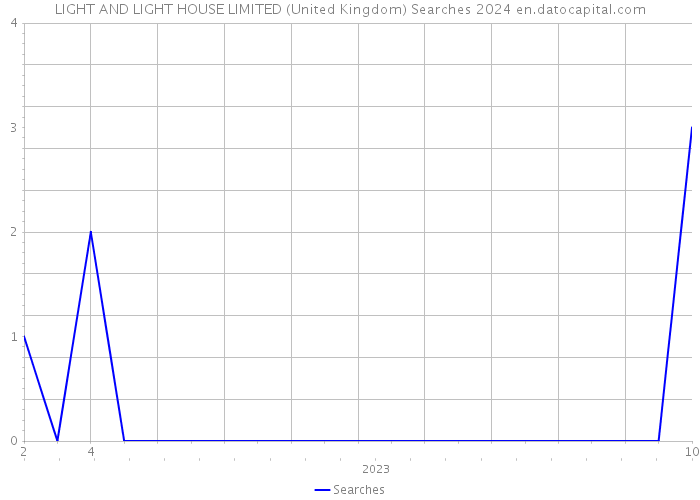 LIGHT AND LIGHT HOUSE LIMITED (United Kingdom) Searches 2024 