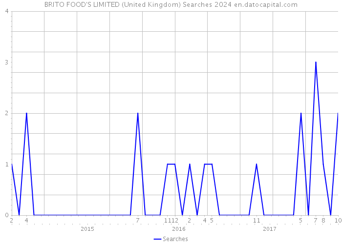 BRITO FOOD'S LIMITED (United Kingdom) Searches 2024 