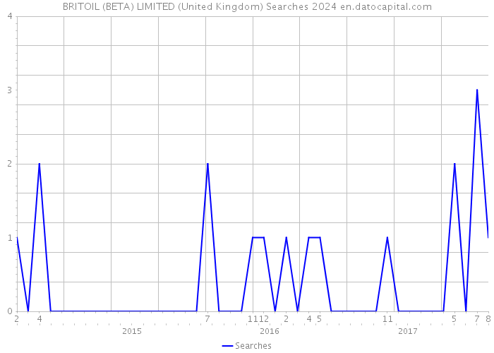 BRITOIL (BETA) LIMITED (United Kingdom) Searches 2024 