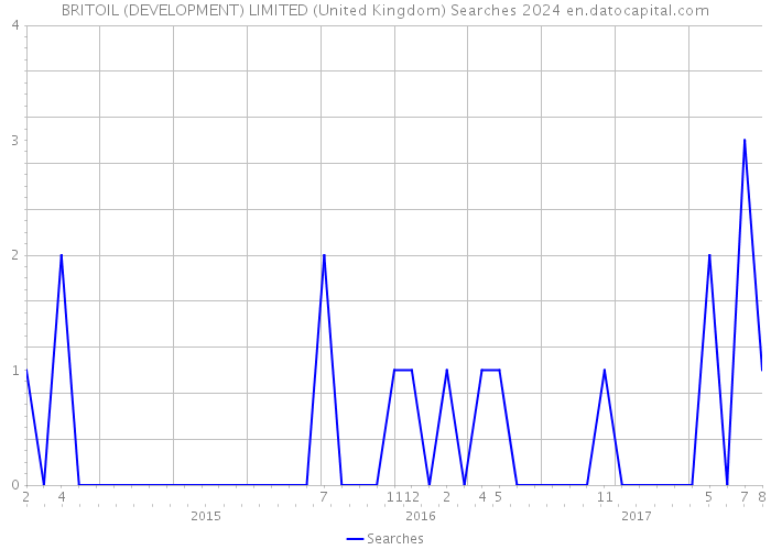 BRITOIL (DEVELOPMENT) LIMITED (United Kingdom) Searches 2024 