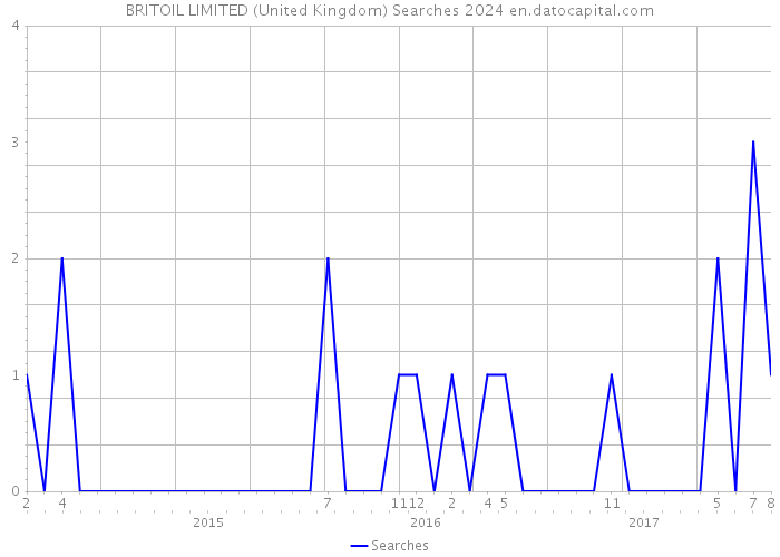 BRITOIL LIMITED (United Kingdom) Searches 2024 