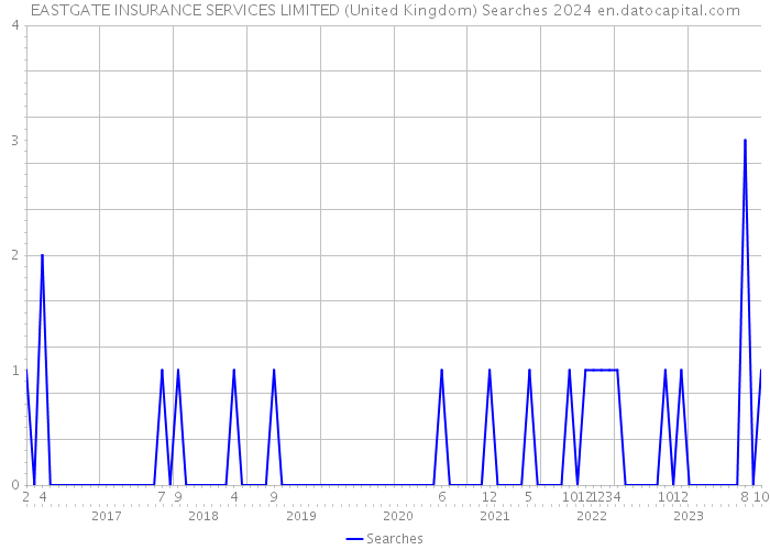 EASTGATE INSURANCE SERVICES LIMITED (United Kingdom) Searches 2024 