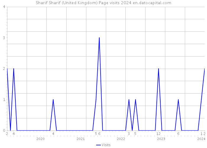 Sharif Sharif (United Kingdom) Page visits 2024 