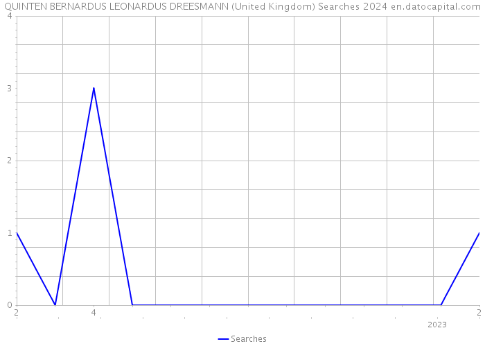 QUINTEN BERNARDUS LEONARDUS DREESMANN (United Kingdom) Searches 2024 