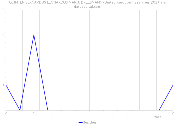 QUINTEN BERNARDUS LEONARDUS MARIA DREESMANN (United Kingdom) Searches 2024 