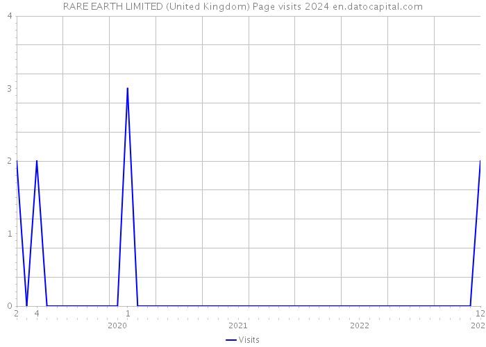 RARE EARTH LIMITED (United Kingdom) Page visits 2024 